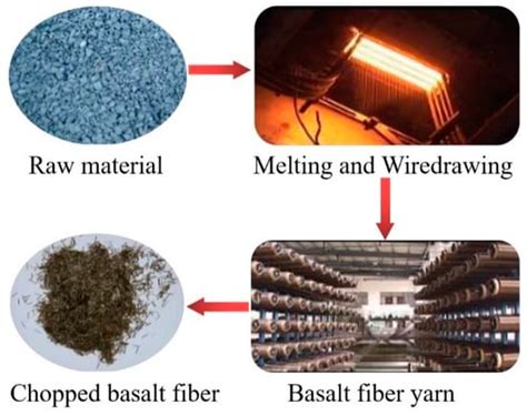 Materials Free Full Text Recent Advances In Basalt Fiber Reinforced