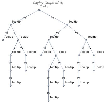 Cayley Graphs For Weyl Groups