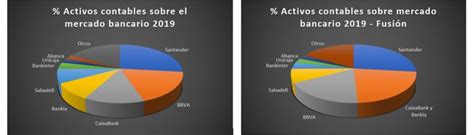 Concentración de la fusión de BANKIA y CAIXABANK