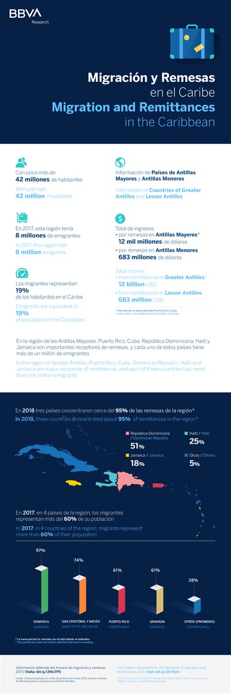 Infografía Migración Y Remesas En El Caribe Bbva Research