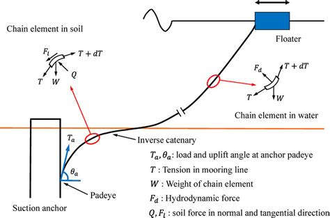 Schematic Of Taut Mooring System With Embedded Anchor Download