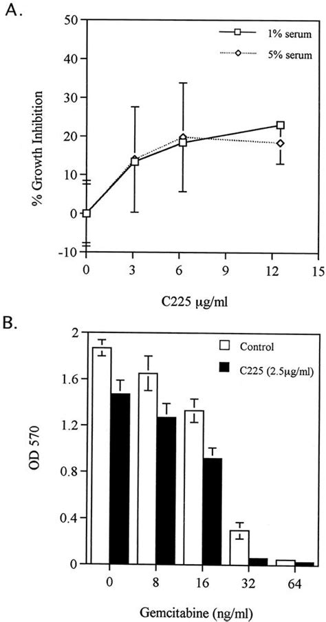 Epidermal Growth Factor Receptor Blockade With C225 Plus Gemcitabine