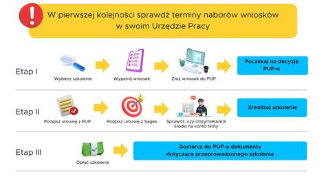 Blog Dofinansowanie Kfs Na Szkolenie W Roku Sages Szkolenia It