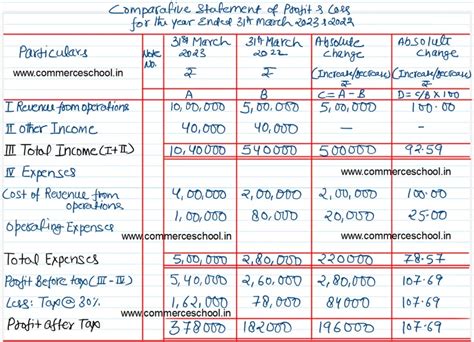 ISC Q 11 Solution Of Comparative Statements And Common Size