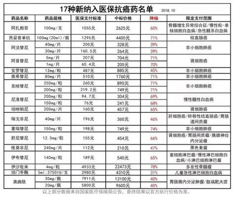 「藥神」來了！17種抗癌藥納入醫保報銷目錄 每日頭條