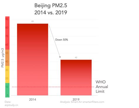 Beijing PM2.5 Air Quality Report – 2019 Statistics – Smart Air