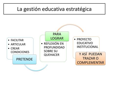 PPT La Planificación Educativa Estratégica para la Gestión del PEI y