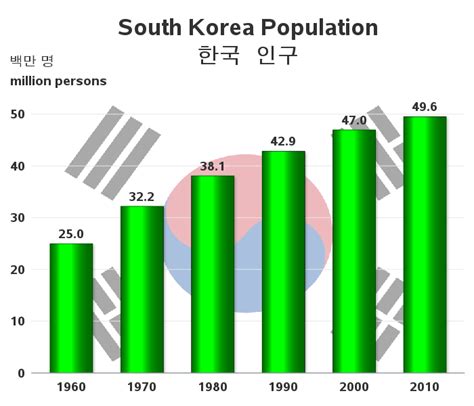 South Korea Population