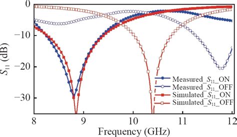 Measured S‐parameters Of Proposed Dual‐band Rfss The Simulated Results