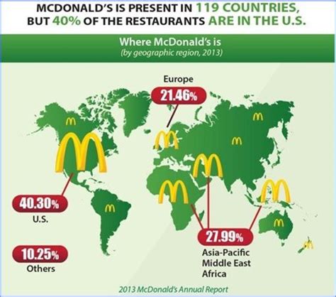 Facts About Mcdonalds Present In 119 Countries