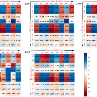 Correlation Coefficients Between Ess And Socioecological Driving