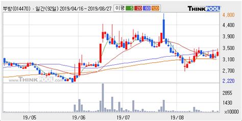 부방 장시작 후 꾸준히 올라 1002 최근 주가 반등 흐름 한국경제