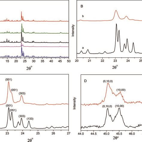 A Xrd Patterns Of The Catalyst Samples A Hzsm 580 B Download Scientific Diagram