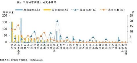 一周土地成交量增加401，出讓金總額上漲576，這是怎樣的40城？ 壹讀