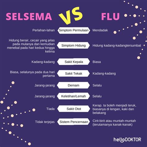 Kenali Simptom Selesema Atau Flu Hello Doktor