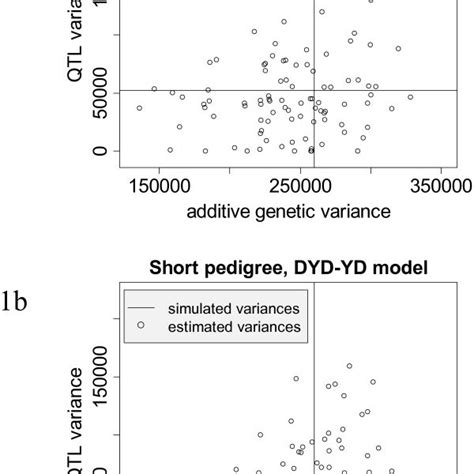 Estimated Additive Genetic Variance And Variance Explained By