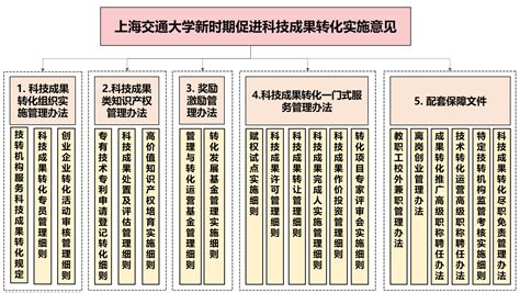 2022版上海交通大学科技成果转化政策体系文件正式发布