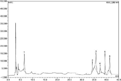 Hplc Chromatogram For The Ethanol Extract Of Cumin Seed Powder Peaks