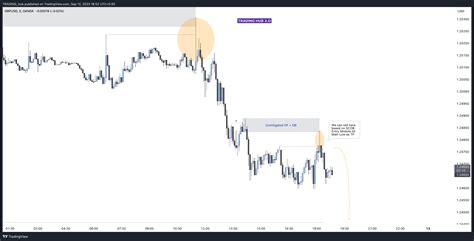 OANDA GBPUSD Chart Image By TRADiNG Hub TradingView