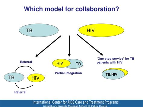 Ppt Implementation Of Collaborative Tbhiv Activities By Icap