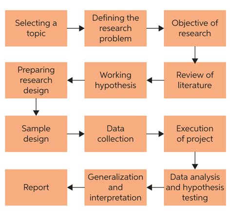 Research Methodology Steps Involved Design Talk