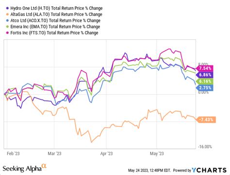 Hydro One Paying Through Your Nose Tsx H Ca Seeking Alpha