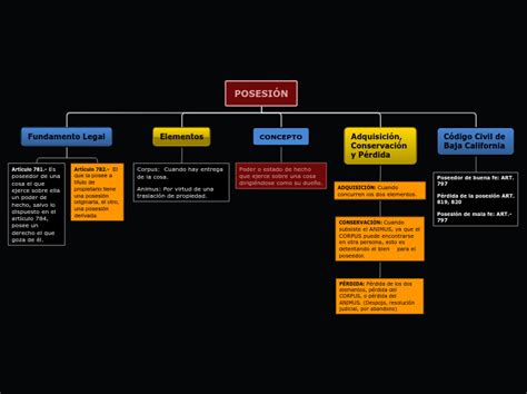 Organigrama Mind Map