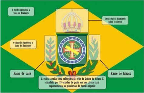 Qual o significado da bandeira do Brasil Império e por que ela foi