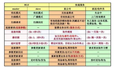 普及一下什么是蓝牙和ble，看完让你秒懂 智能知识 Rootsense根元