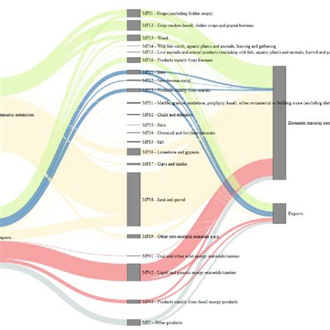 Sankey Diagram Of Economic Wide Material Flows 2018 Download Scientific Diagram