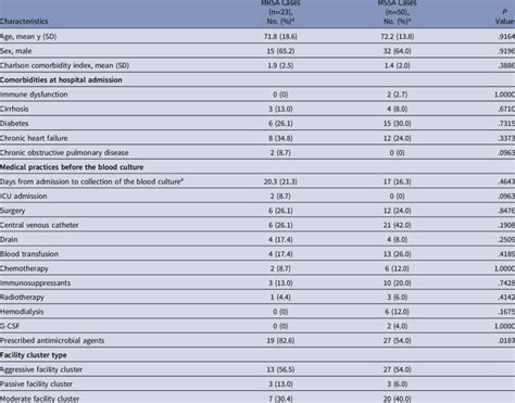 The Demographic Characteristics Of The Patients With Mrsa And Mssa