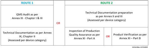 Class IIa Medical Device Guidance & Support - I3CGlobal