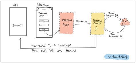 Using Firebase Cloud Functions For Auth Token Exchange