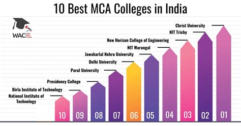 10 Best MCA Colleges In India Enroll In Top MCA Colleges In India