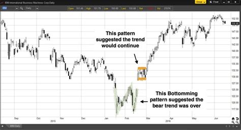 The Secret To Predicting Stock Market Prices With Chart Patterns