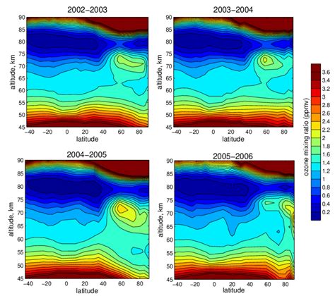 Latitude Altitude Section Of GOMOS Zonal Mean Ozone Mixing Ratio