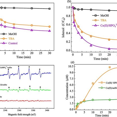 The Degradation Pathways Of Iohexol In The Co Ii Hpo Sulfite System