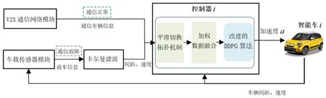 通信拓扑切换下基于深度强化学习的智能车编队控制方法