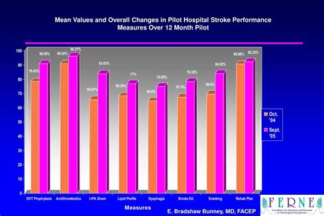 Ppt Stroke Systems Improved Outcomes Powerpoint Presentation Free