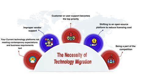 A Complete Guide On Technology Migration Strategies Adeptpal