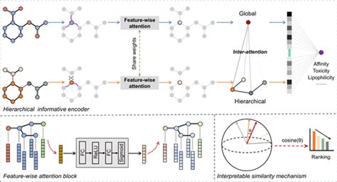 HiGNN A Hierarchical Informative Graph Neural Network For Molecular