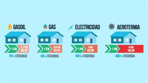 Cuáles son los diferentes tipos de calefacción