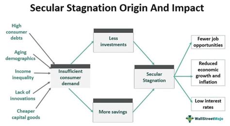 Secular Stagnation Definition Causes Examples Solutions