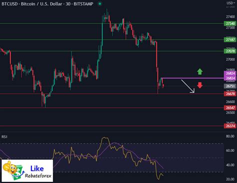 Bitcoin Technical Analysis BTC USD 24 May 2023 Likerebateforex