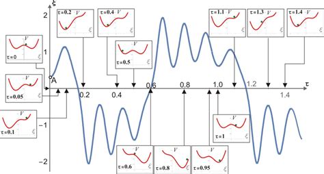 Relationship Between Bursting Oscillations And Shape Of The Extended