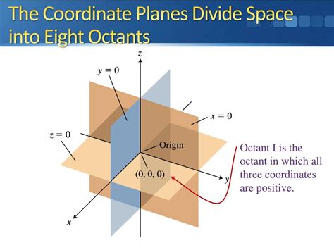 Ppt Three Dimensional Cartesian Coordinate System Powerpoint