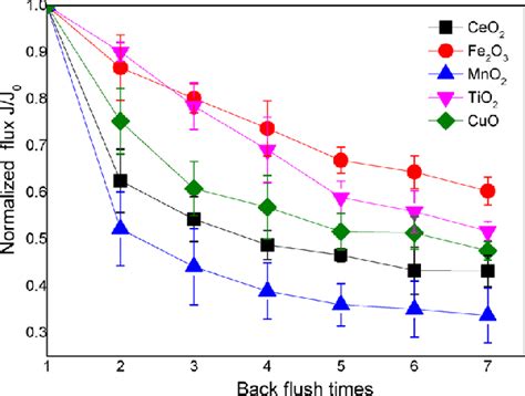 Decline Of Normalized Initial Permeate Flux Of Ceramic Membranes