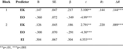 Hierarchical Linear Regression Analysis For Isep Download Scientific Diagram