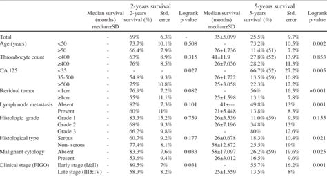 Prognostic Factors Affecting Survival Rates Download Table