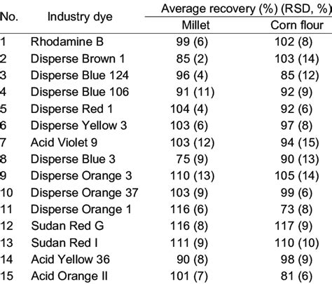 Average Recoveries And Relative Standard Deviation Rsd At Two Spiked